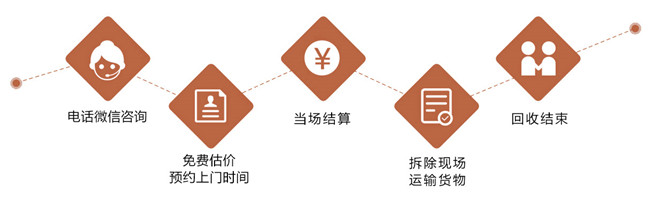 回收流程